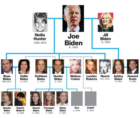 family tree of joe biden